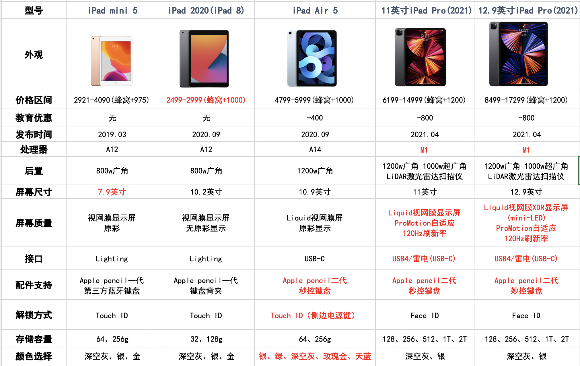 从ipad Mini到ipad Pro 五款ipad应该怎么选 财经头条