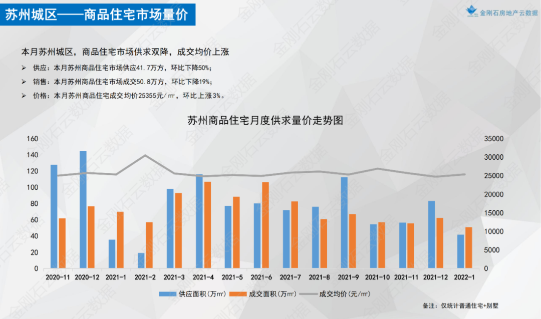 根据金刚石数据:1月份,2021年1月,苏州新房住宅成交3986套,较去年同期