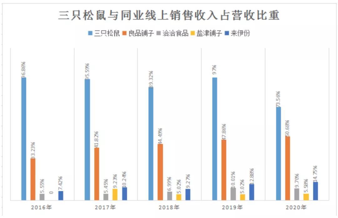 wind数据显示,在截至2022年1月21日的六个月三只松鼠下跌了20