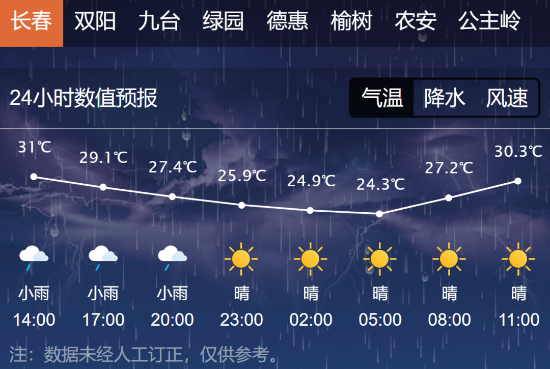 直降8℃！本周，长春6天有雨