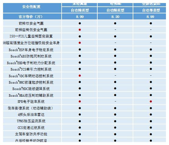 五一全家出游好车宋经典版哈弗m6远景x6谁更适合