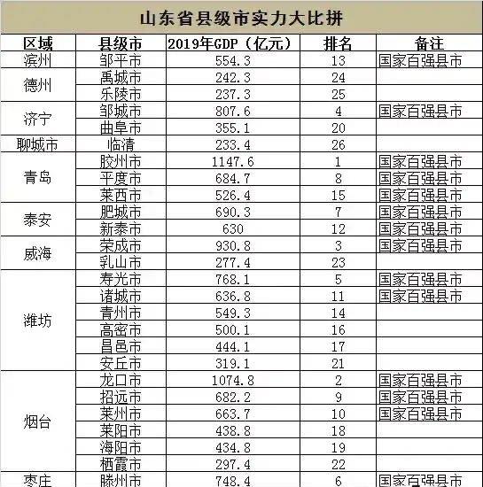 山东各市2020gdp最新_2020年1-11月山东各市税收收入情况