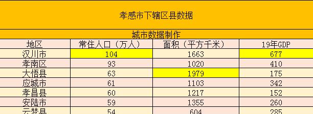在孝感市下辖的7个区县中,汉川市不仅人口最多的,达到104万常住人口