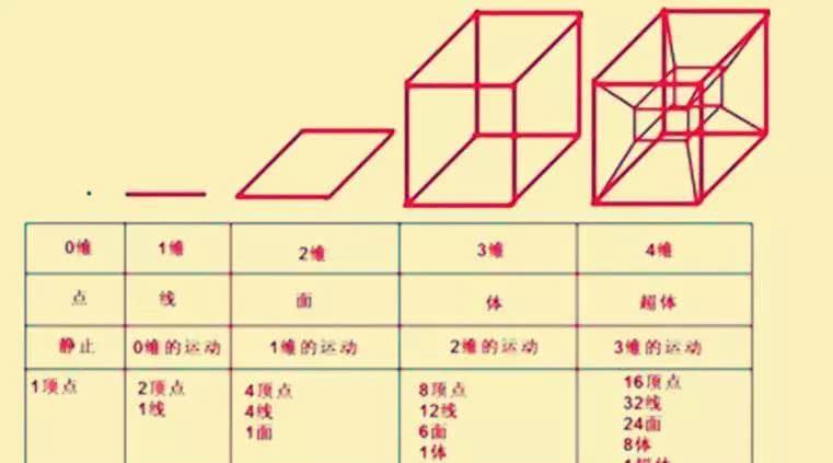 有多少个维度的宇宙,一文秒懂从一维宇宙到十维宇宙