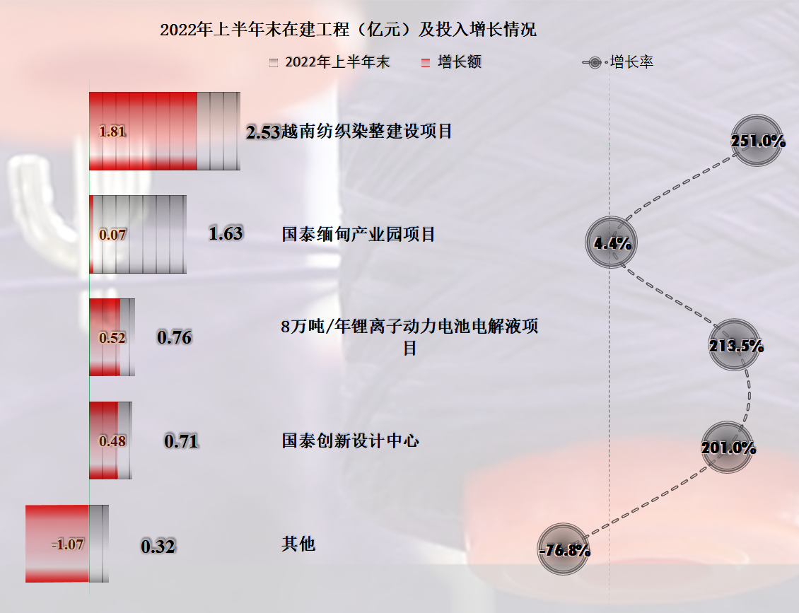 从江苏国泰2022年上半年的财报,看外贸企业的经营情况__财经头条