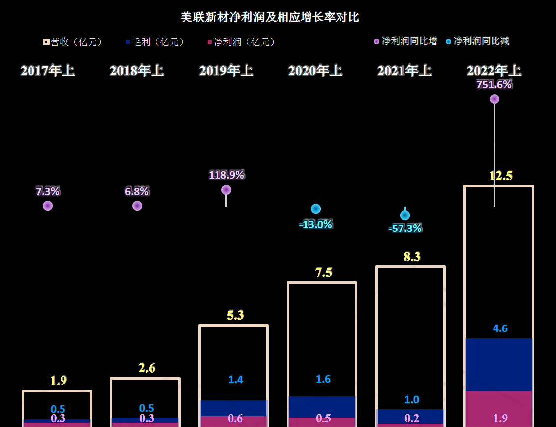 上半年毛利率提升十多倍是什么感觉，美联新材总能找到热点休闲区蓝鸢梦想 - Www.slyday.coM