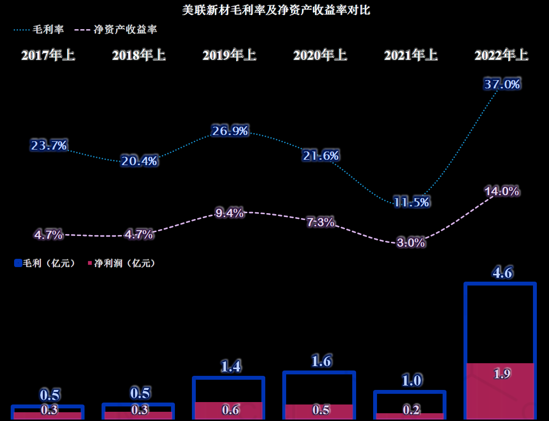 上半年毛利率提升十多倍是什么感觉，美联新材总能找到热点休闲区蓝鸢梦想 - Www.slyday.coM