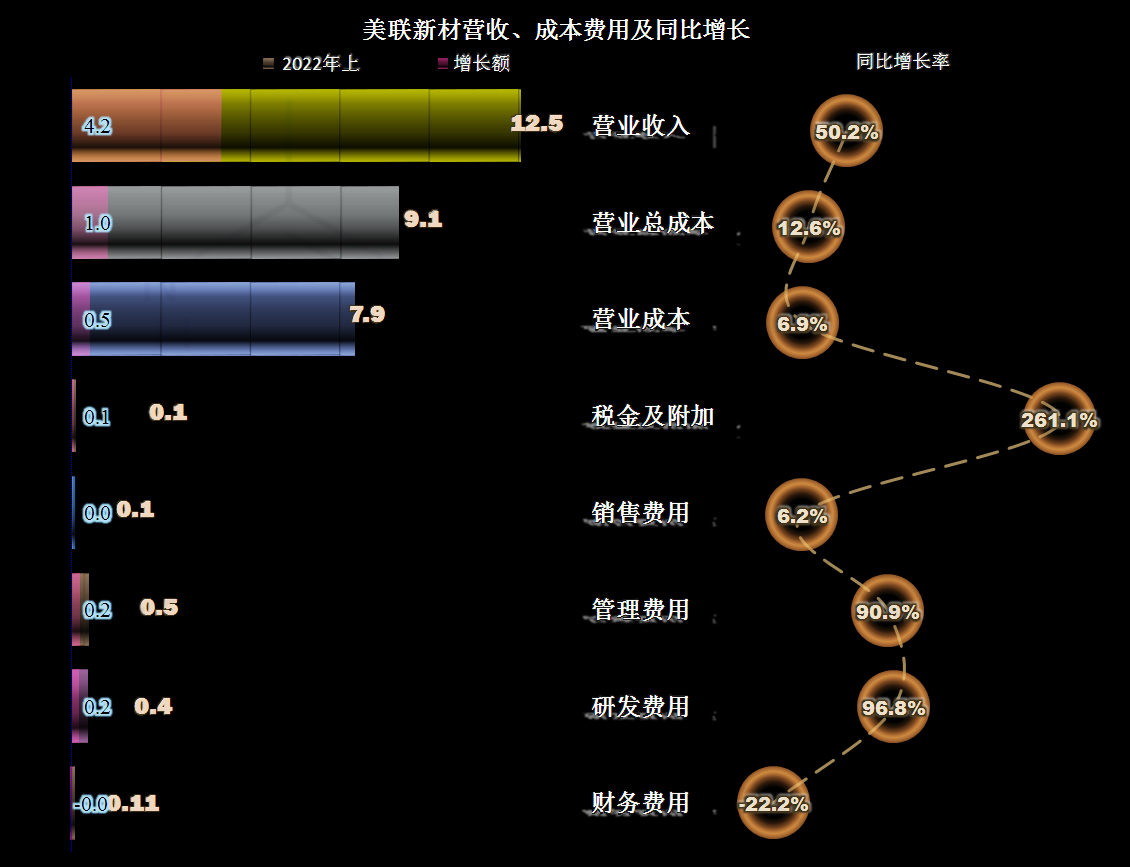 上半年毛利率提升十多倍是什么感觉，美联新材总能找到热点休闲区蓝鸢梦想 - Www.slyday.coM
