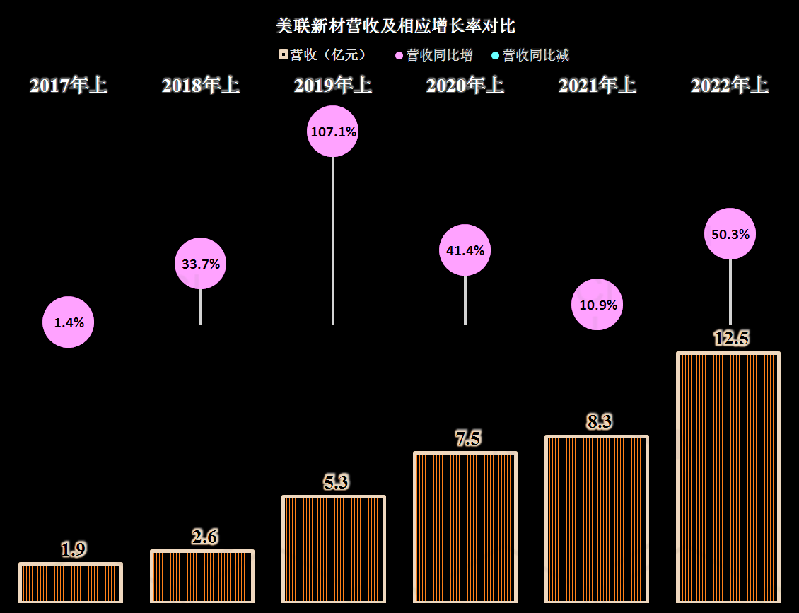 上半年毛利率提升十多倍是什么感觉，美联新材总能找到热点休闲区蓝鸢梦想 - Www.slyday.coM