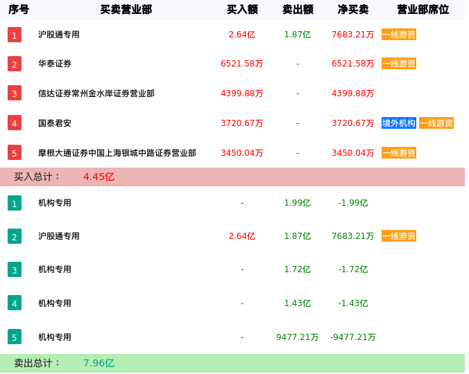 郑重看股:600亿中国化学突然跌停进入跌势还是洗盘? 郑重看股:600亿中国化学突然跌停进入跌势还是洗盘?
