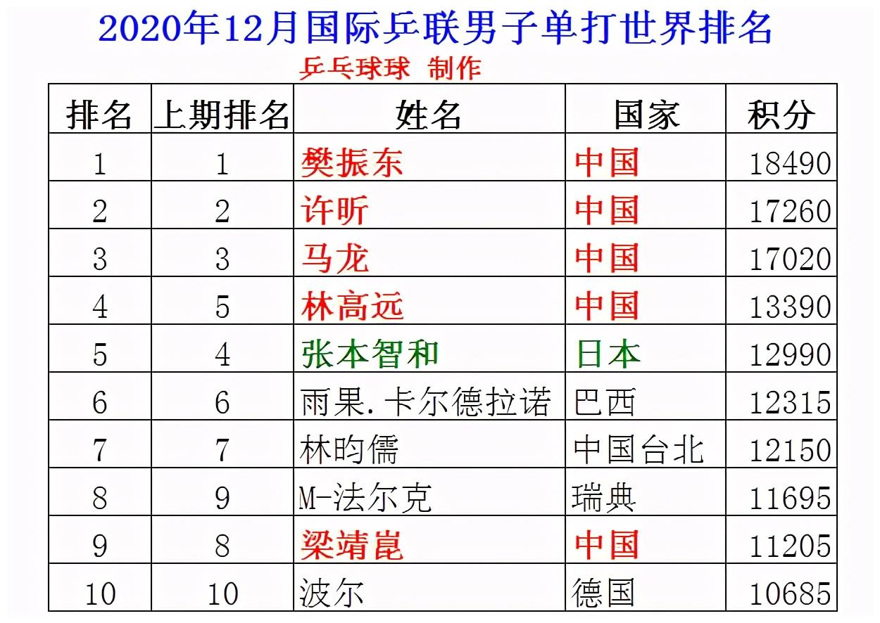 世界乒乓球排名2020_2021乒乓球世界排名新规出炉WTT大满贯赛事占最高位