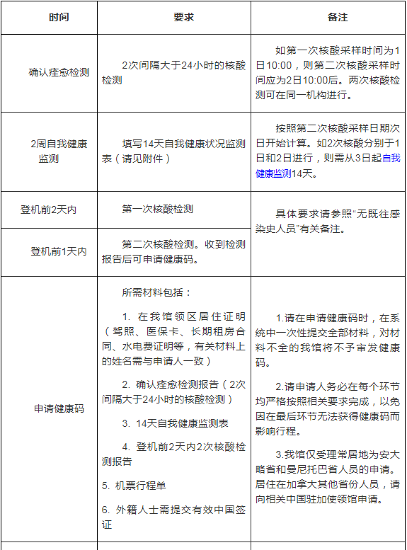 加拿大移民 l 回国政策再放宽,取消登机前7天核酸预检测后。