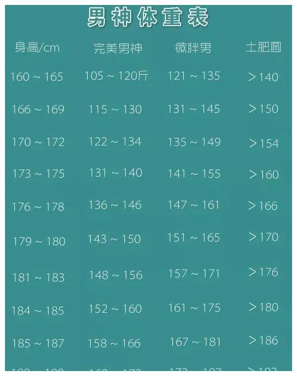 21年 男神体重标准表 公布 如果不达标 你就该多运动了 财经头条 21年 男神体重标准表 公布 如果不达标 你就该多运动了 财经头条