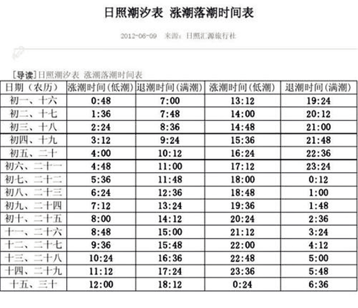 想要玩好前期准备少不了,这些事项要记牢|赶海|日照|潮汐表_新浪新闻