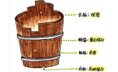 装多少水,取决于这个木桶最短的那一块木板长度,这就是所谓的短板效应