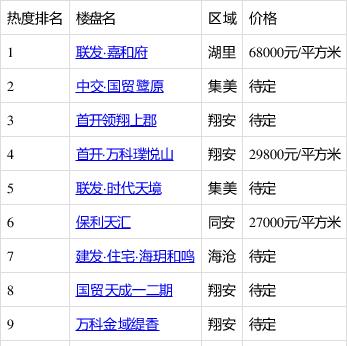 厦门楼盘排行_厦门两居室楼盘关注度排行出炉:禹洲城市广场登最受欢迎榜首