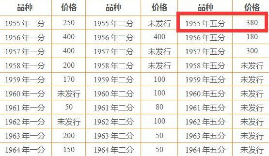 刚刚在抽屉里翻出一枚五分硬币,是1955年的,能值多少?