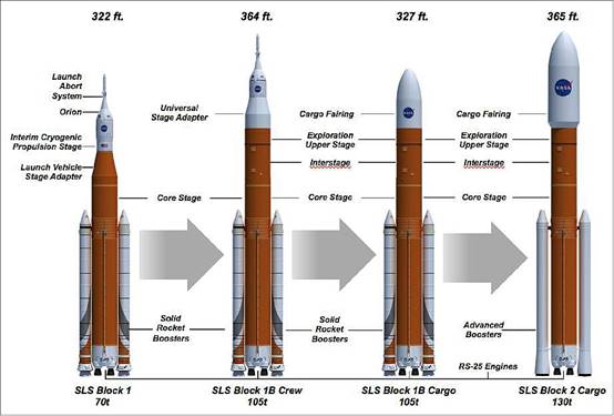 第4名:sls火箭-美国(leo 130吨)