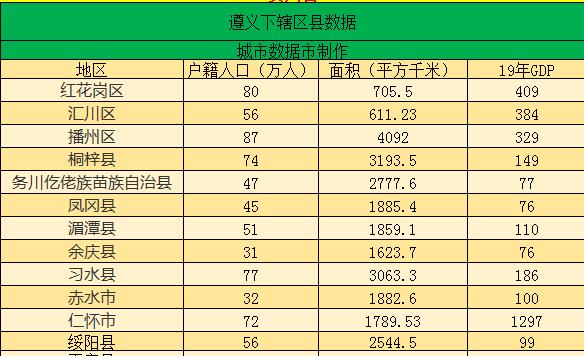 贵州县城人口排名2020_2019年贵州各县(市、区、特区)常住人口排行榜:威宁县常(2)