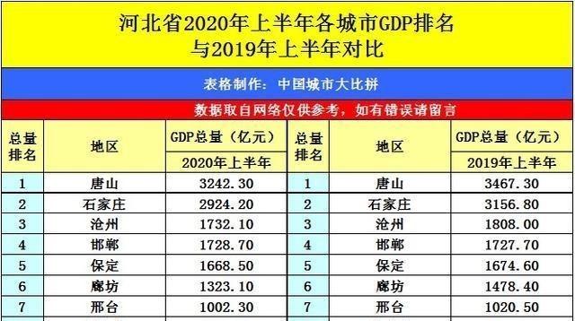 2020上半年gdp排名省排名_上半年城市gdp全国排名2020上半年gdp各省排名2020