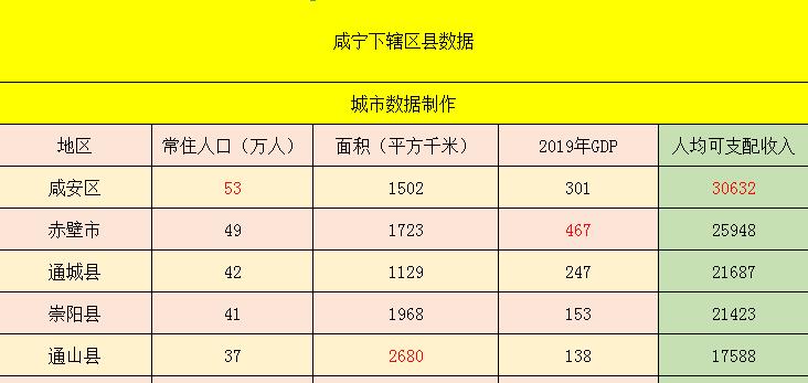 面积最大的则是通山县,其辖区面积达到2680平方千米,而人口最多的则是