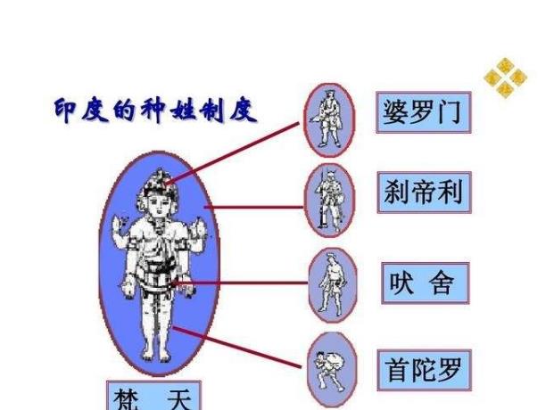 这种制度来自于印度教,他将人分为4个等级,分别是"婆罗门,刹帝利,吠舍