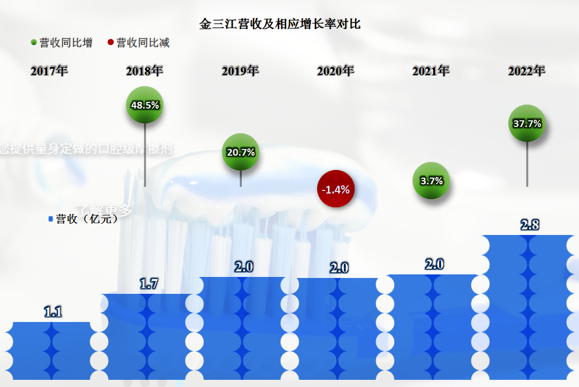 首家发布2022年年报的金三江,业绩表现如何?__财经头条