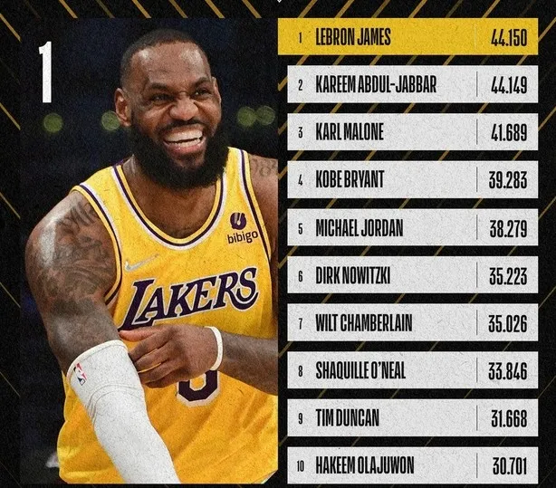 詹姆斯生涯总得分升至历史第一