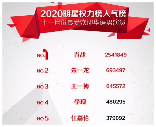 11月明星权力榜洗牌:成毅无缘前五,王一博第三,榜首实至名归