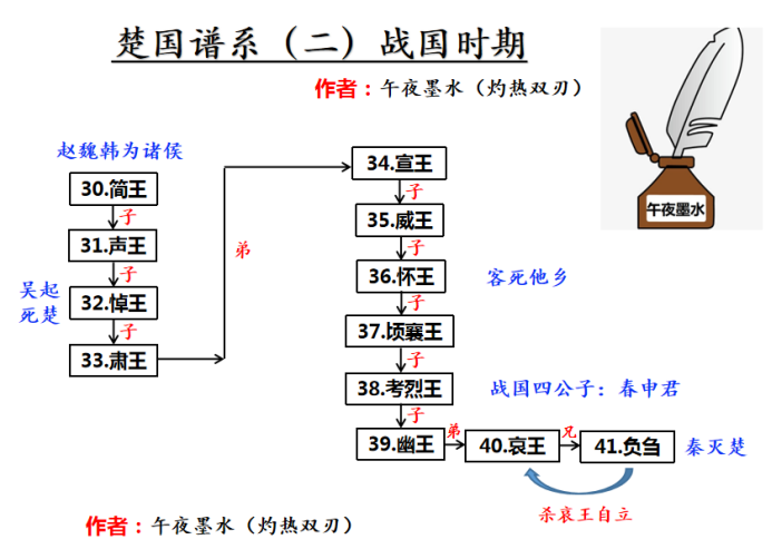 战国时期的楚国历史 楚世家 楚国 秦国 新浪新闻