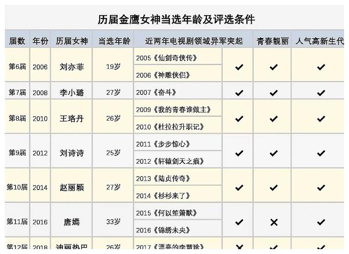 金鹰女神李沁排名_最新“金鹰女神”助飞榜,宋茜反超谭松韵排第一,我(2)