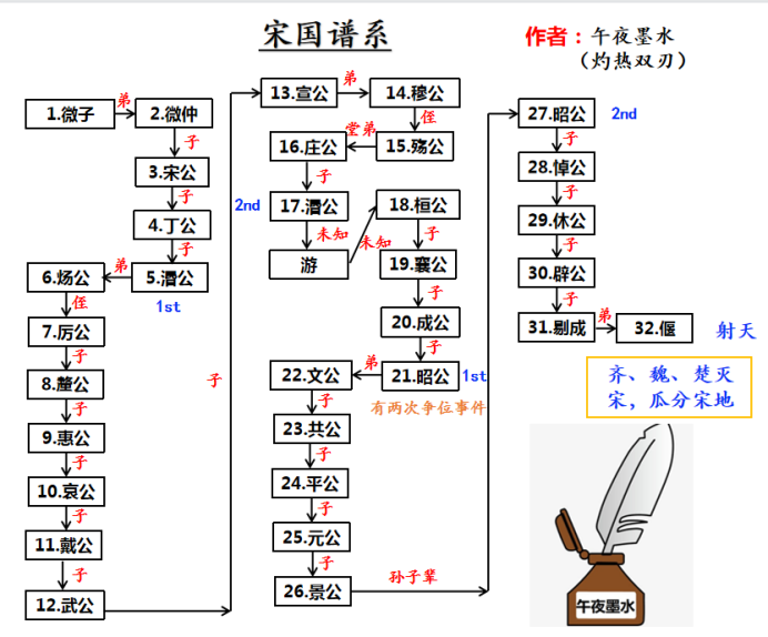 史记中对孔子的记载