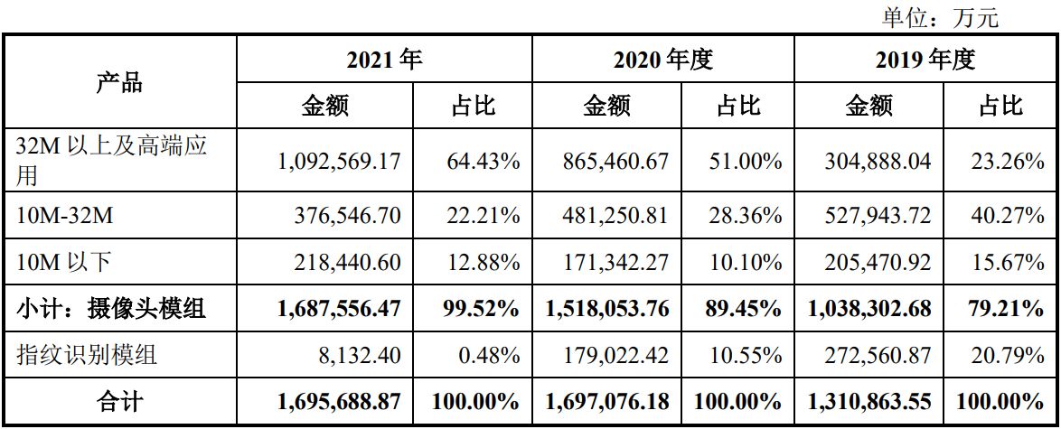 丘钛微17日上会:受手机市场影响未来盈利能力预计下降近八成休闲区蓝鸢梦想 - Www.slyday.coM 丘钛微17日上会:受手机市场影响未来盈利能力预计下降近八成休闲区蓝鸢梦想 - Www.slyday.coM