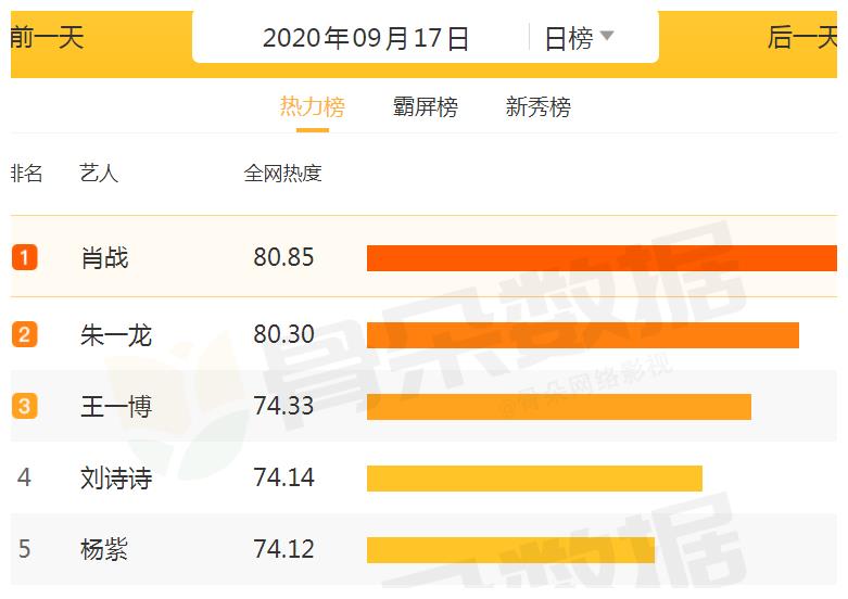 明星热力榜排名2020-资讯搜索_明星热力榜排名,肖战再次问鼎冠军之位