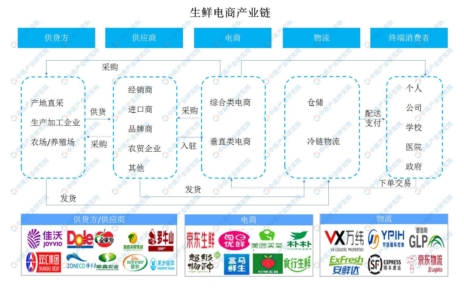 2020年中国生鲜电商产业链投资图谱及发展前景分析