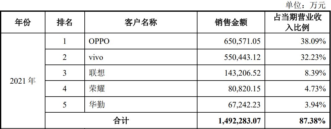 丘钛微17日上会:受手机市场影响未来盈利能力预计下降近八成休闲区蓝鸢梦想 - Www.slyday.coM 丘钛微17日上会:受手机市场影响未来盈利能力预计下降近八成休闲区蓝鸢梦想 - Www.slyday.coM