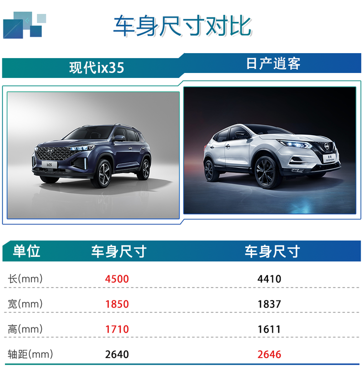 本次与现代ix35做尺寸对比的是日产逍客(配置|询价),其中现代ix35长宽