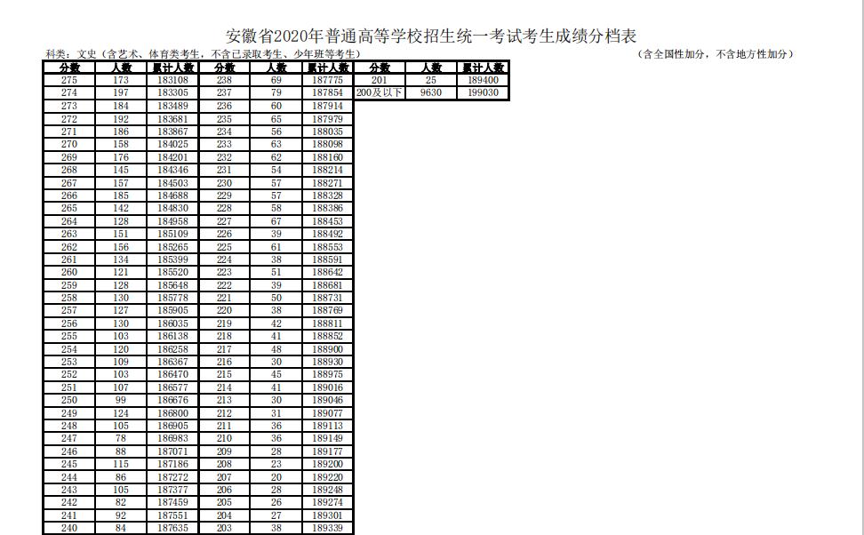 2020高考分数安徽排名_2019-2020安徽一本大学排名及分数线(理科+文科)