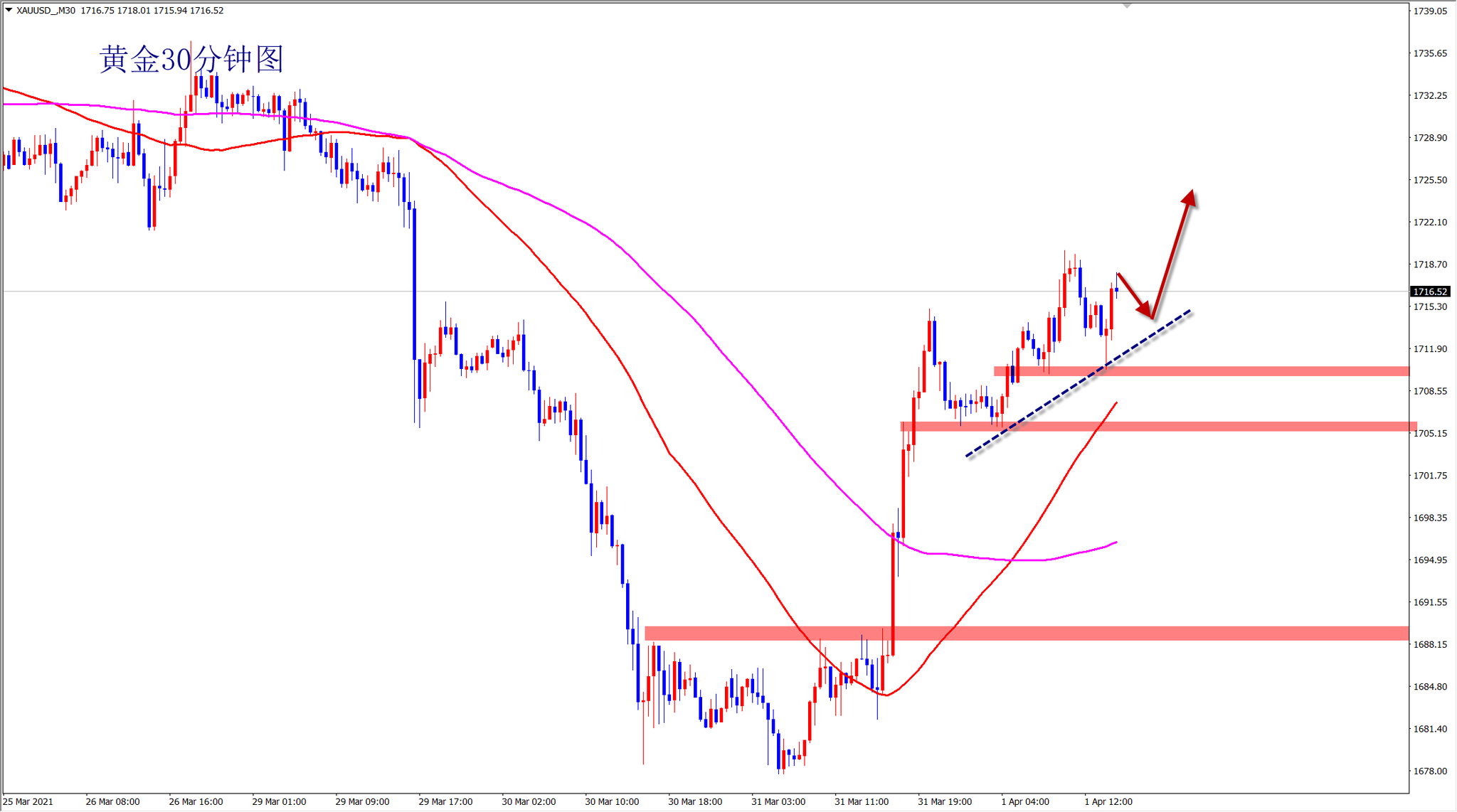 王杨:黄金1714多大涨,日内干多两连胜!