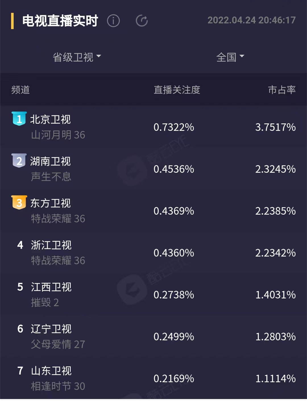 摧毁江西卫视首播收视率蹿升卫视剧第三谍战剧市场好