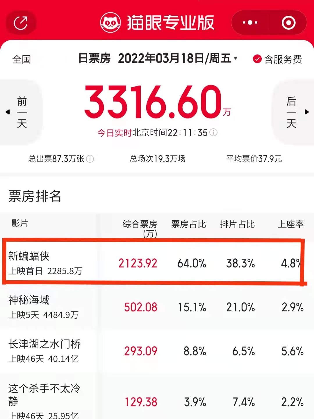 DC新片新蝙蝠侠口碑大爆，电影开分9.0，网友：看点十足