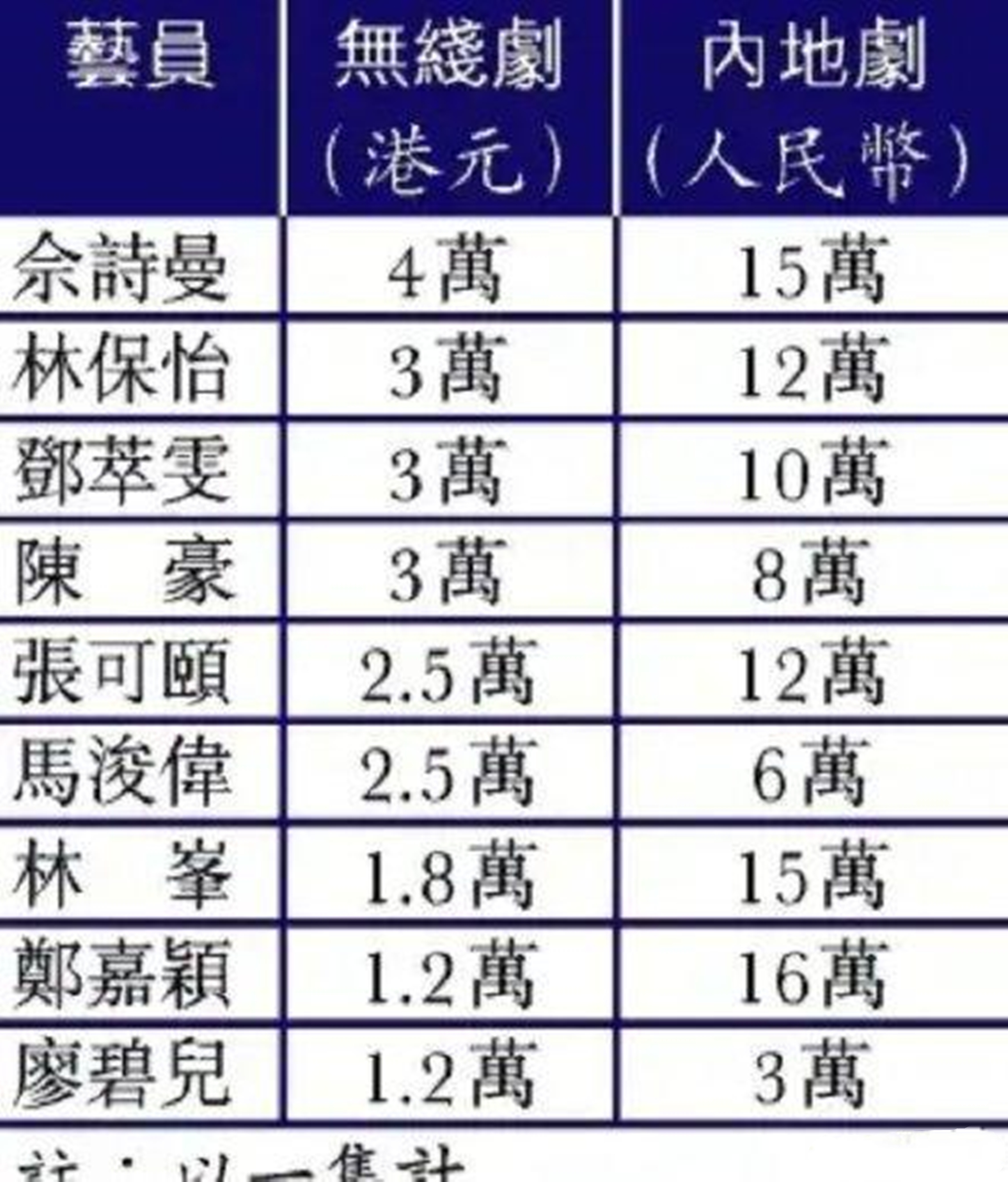 老戏骨重返tvb如拍戏月薪或只有5千tvb演员工资为何低