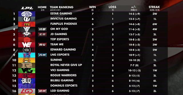 lpl2020积分排名_LPL全球总决赛积分榜:四强必定有三支队伍晋级,IG和FPX出(2)