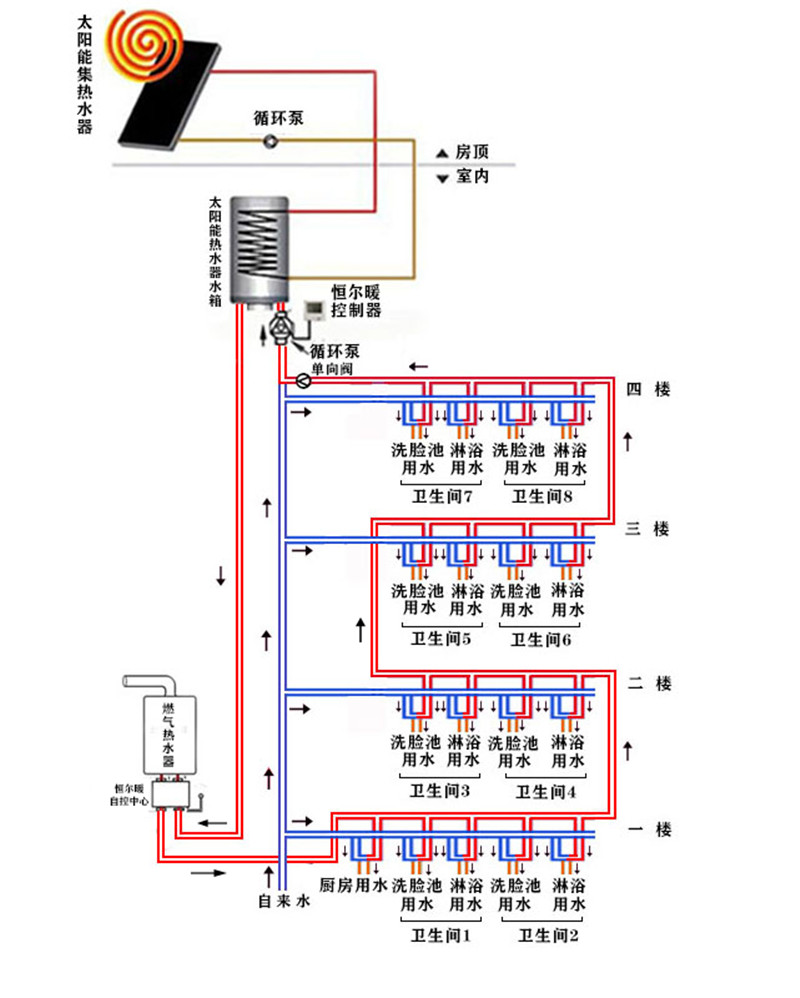 别墅热水循环系统如何设计才能太阳能和燃气热水器才能同时使用