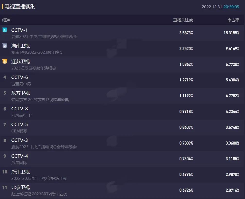 7场跨年晚会,芒果台地市收视率第一,王俊凯单手吊威亚摇滚飞天休闲区蓝鸢梦想 - Www.slyday.coM 7场跨年晚会,芒果台地市收视率第一,王俊凯单手吊威亚摇滚飞天休闲区蓝鸢梦想 - Www.slyday.coM