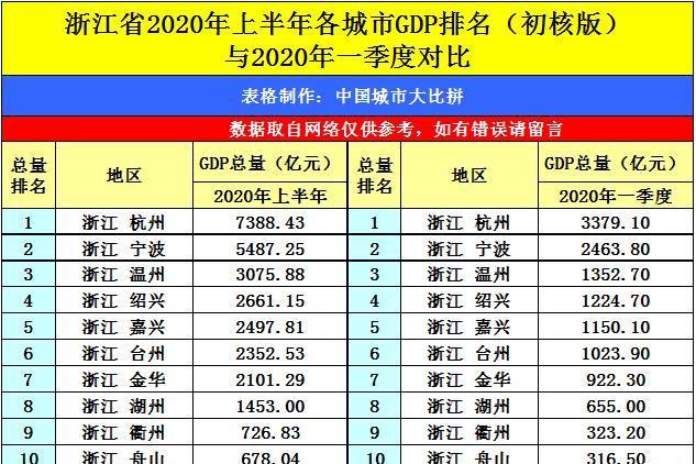 新疆昌吉与浙江丽水的2020上半年gdp出炉两者排名怎样