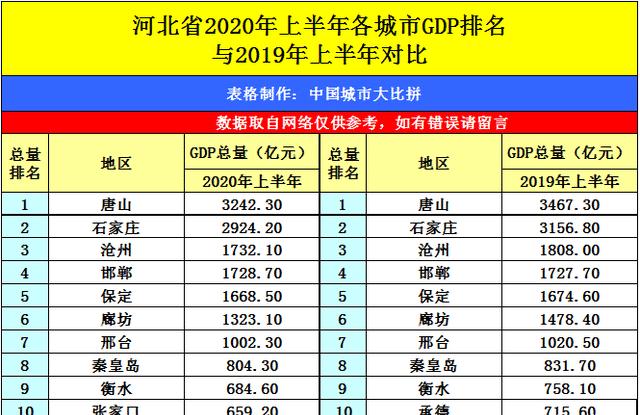 2021河北省gdp排名_2021年一季度河北各市GDP唐山排名第一石家庄排名第二