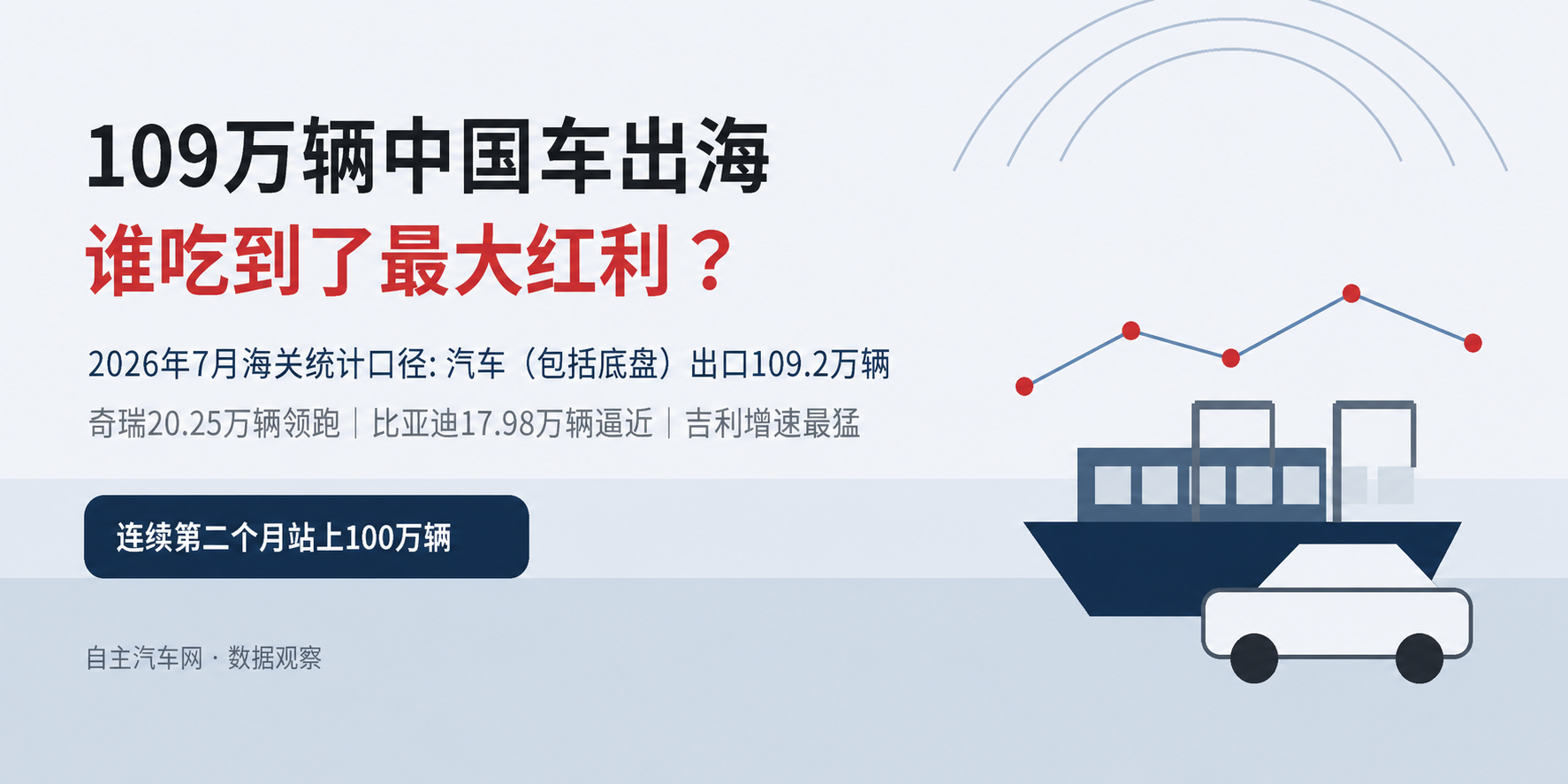 109万辆中国车出海，谁吃到了最大红利？