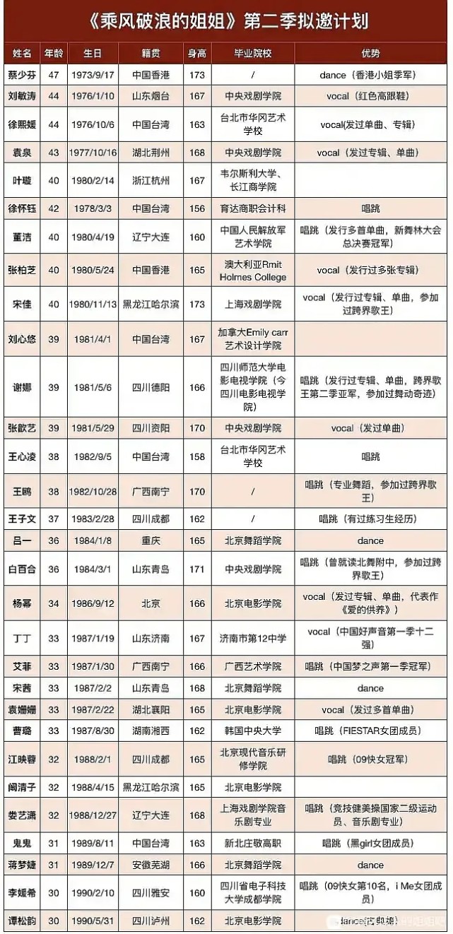 乘风破浪的姐姐有没有第二季？什么时候播？第二季拟邀名单人选出炉