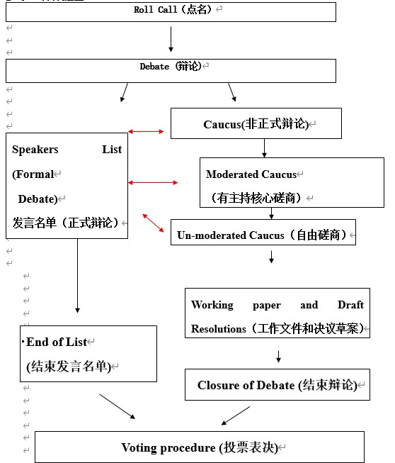 北京外国语研学华誉外交官模拟联合国会议流程规则